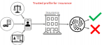 Blog Jelle – Digital Identity – Trusted profile for insurance