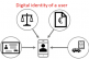 Blog – Digital Identity