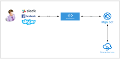Bot-Framework – Microsoft bot framework wat is het en hoe werkt het
