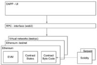 How to build a Smart contract – 20@4x