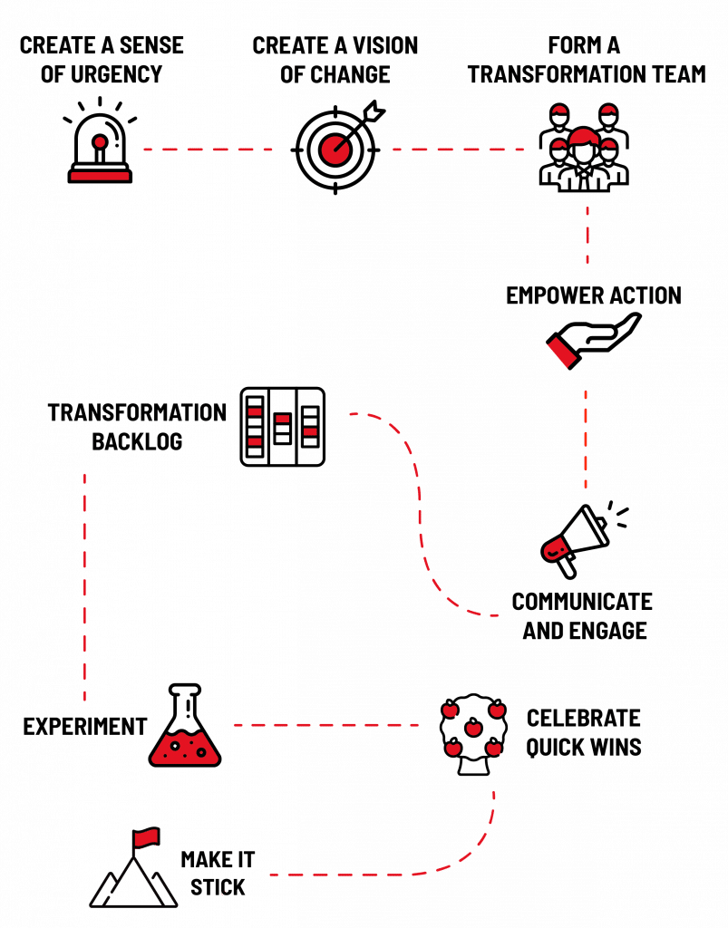 agile transformation model, vx company