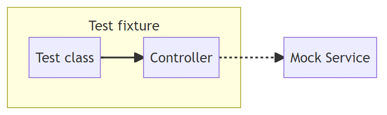isolate the controller in your test