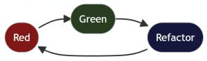 red-green-refactor cycle