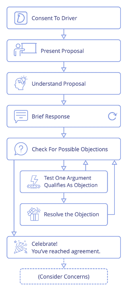 Consent decision making workflow