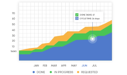 cycle time histogram